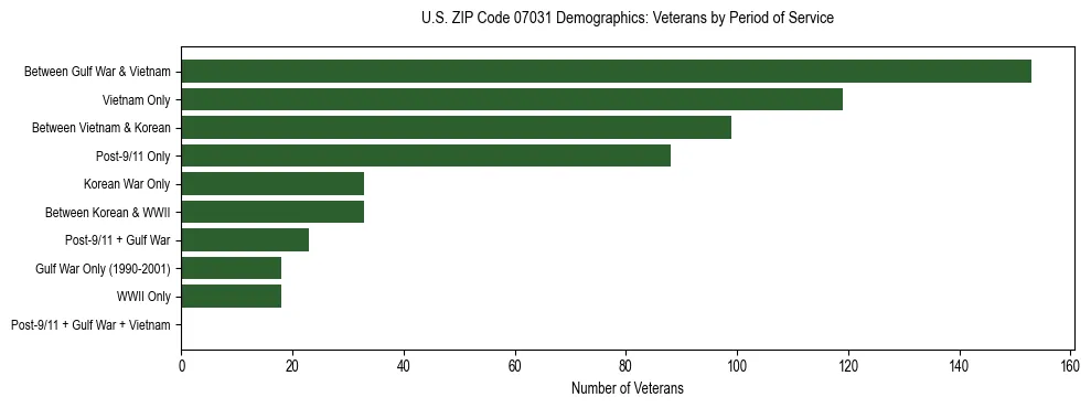 Horizontal bar chart showing veteran distribution by period of military service in US ZIP Code 07031, based on 2023 ACS data.