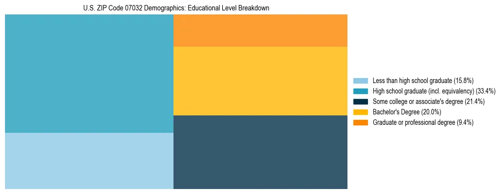 Treemap chart illustrating the educational attainment breakdown for population 25 years and over in US ZIP Code 07032.