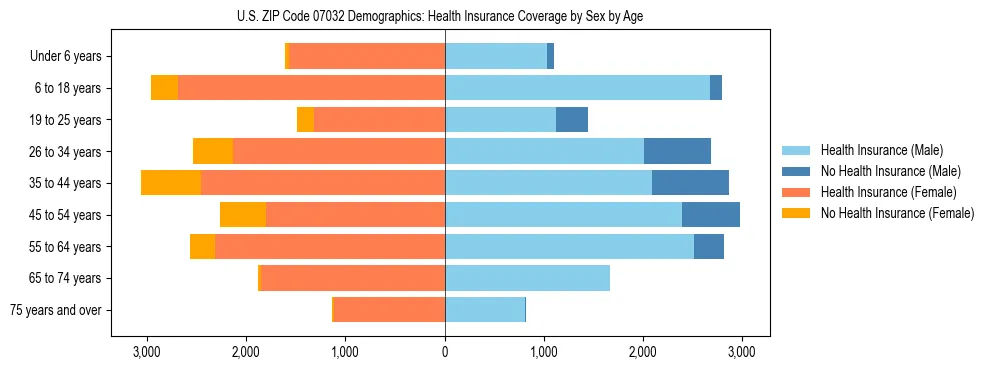 Pyramid chart showing health insurance coverage by age and sex in US ZIP Code 07032.
