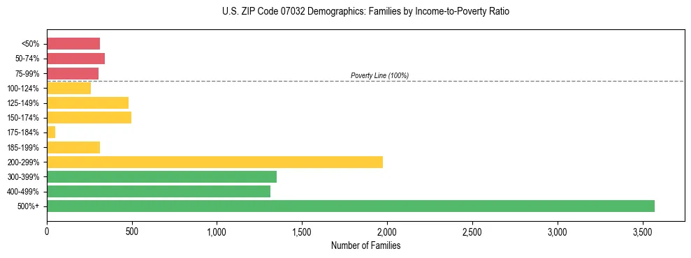 Horizontal bar chart showing family distribution by income-to-poverty ratio in US ZIP Code 07032, based on 2023 ACS data.
