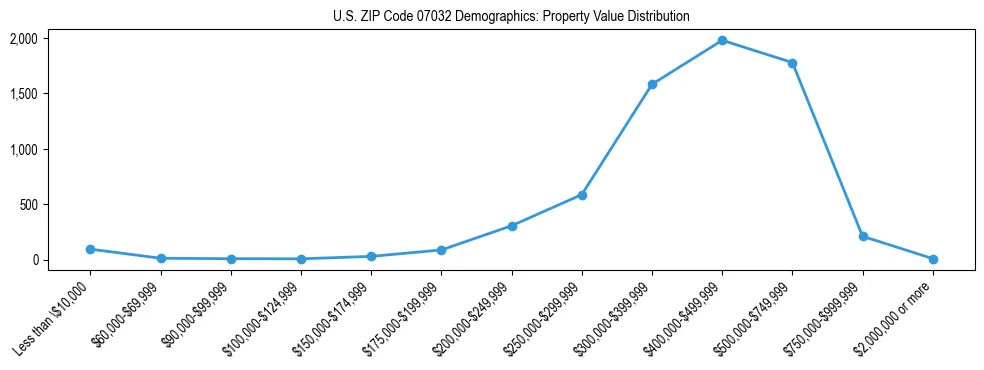 Line chart showing the distribution of property values for owner-occupied housing units in US ZIP Code 07032.