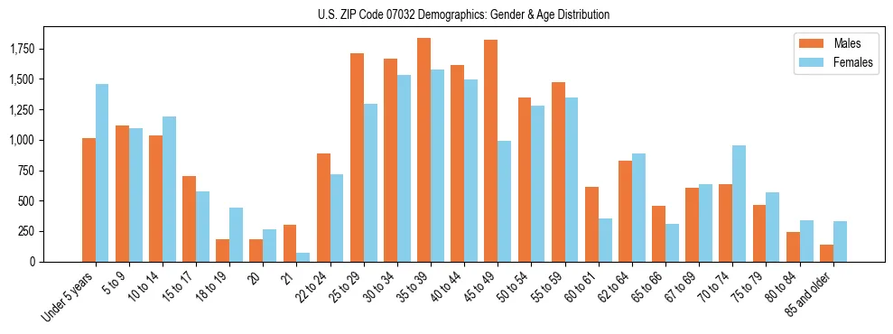 Bar chart showing the population distribution of US ZIP Code 07032 by age group and gender, based on 2023 ACS data.