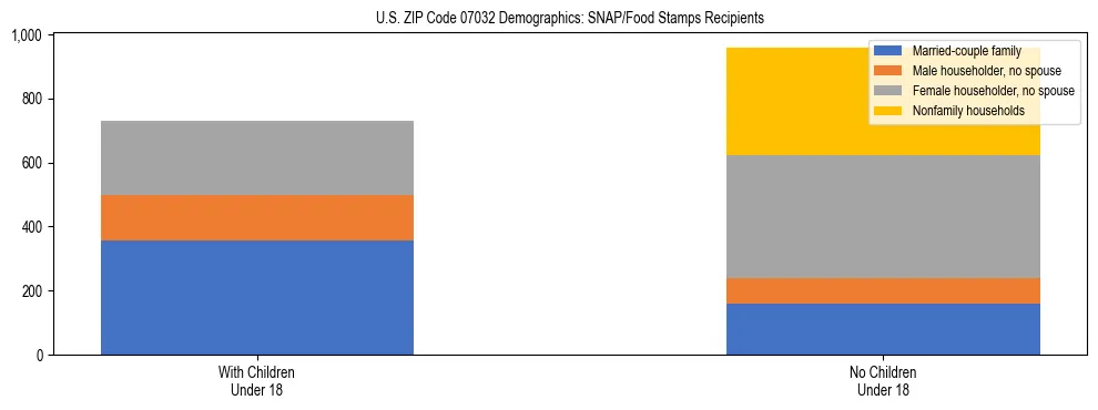 Stacked bar chart showing SNAP/Food Stamps recipient household composition by presence of children under 18 in US ZIP Code 07032, based on 2023 ACS data.