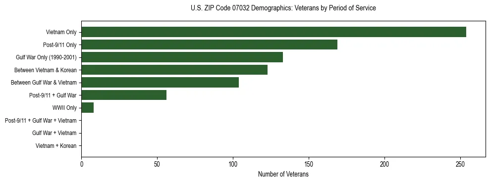 Horizontal bar chart showing veteran distribution by period of military service in US ZIP Code 07032, based on 2023 ACS data.