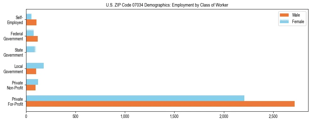 Horizontal bar chart showing employment distribution by class of worker and gender in US ZIP Code 07034, based on 2023 ACS data.