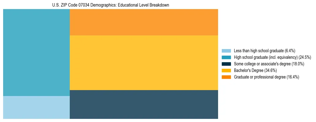 Treemap chart illustrating the educational attainment breakdown for population 25 years and over in US ZIP Code 07034.