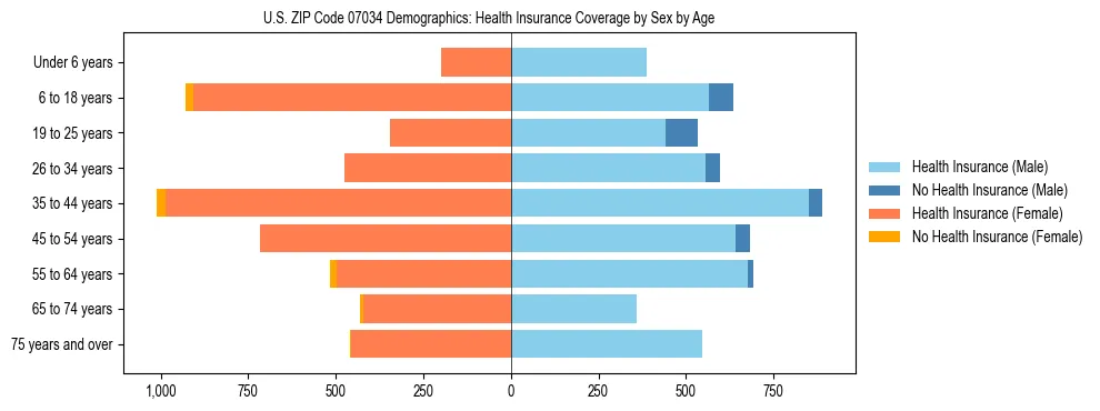 Pyramid chart showing health insurance coverage by age and sex in US ZIP Code 07034.