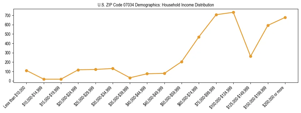 Horizontal bar chart showing household income distribution in US ZIP Code 07034.