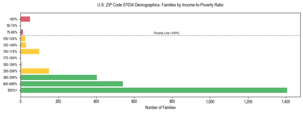 Horizontal bar chart showing family distribution by income-to-poverty ratio in US ZIP Code 07034, based on 2023 ACS data.