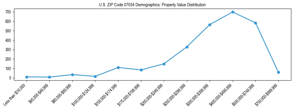 Line chart showing the distribution of property values for owner-occupied housing units in US ZIP Code 07034.