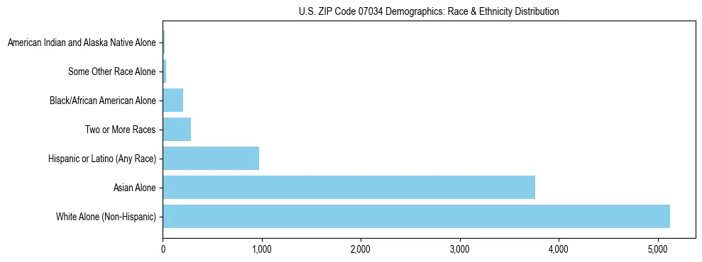 Race and Ethnicity Distribution Chart for US ZIP Code 07034