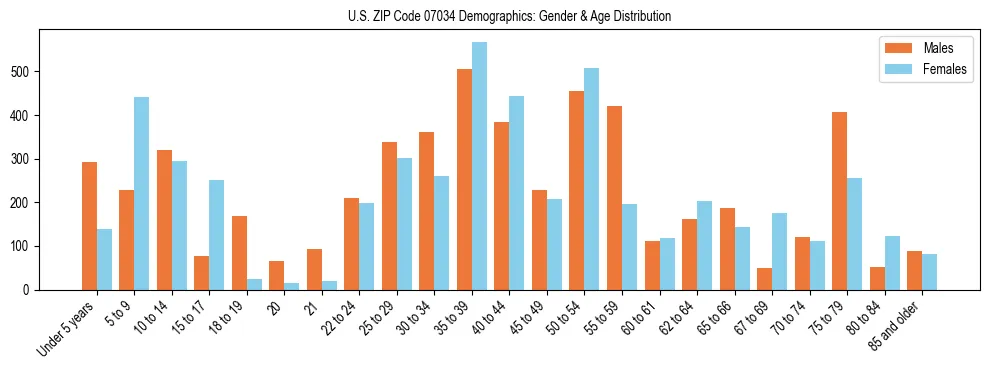 Bar chart showing the population distribution of US ZIP Code 07034 by age group and gender, based on 2023 ACS data.