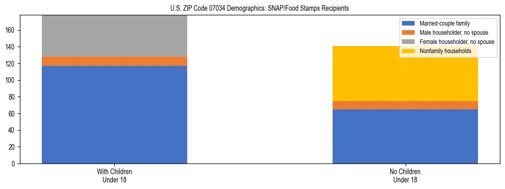 Stacked bar chart showing SNAP/Food Stamps recipient household composition by presence of children under 18 in US ZIP Code 07034, based on 2023 ACS data.