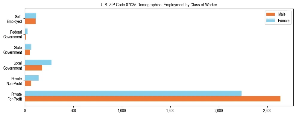 Horizontal bar chart showing employment distribution by class of worker and gender in US ZIP Code 07035, based on 2023 ACS data.