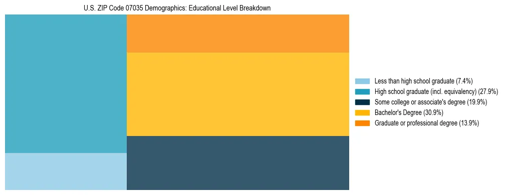 Treemap chart illustrating the educational attainment breakdown for population 25 years and over in US ZIP Code 07035.