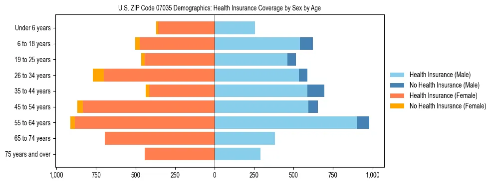 Pyramid chart showing health insurance coverage by age and sex in US ZIP Code 07035.