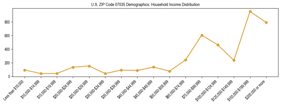 Horizontal bar chart showing household income distribution in US ZIP Code 07035.
