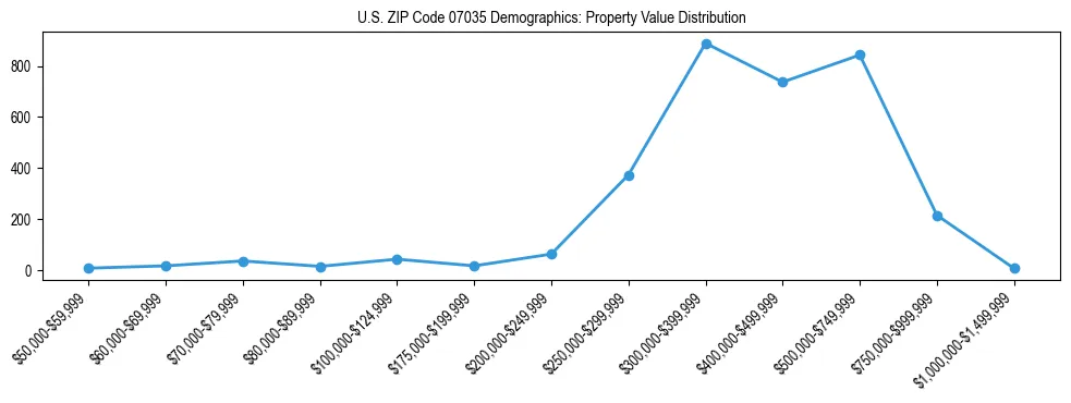 Line chart showing the distribution of property values for owner-occupied housing units in US ZIP Code 07035.