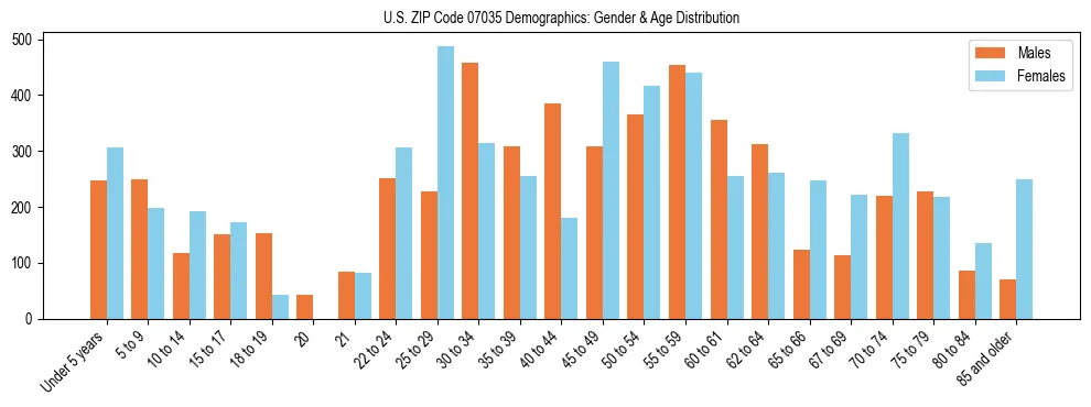 Bar chart showing the population distribution of US ZIP Code 07035 by age group and gender, based on 2023 ACS data.
