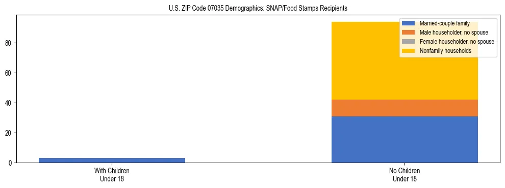 Stacked bar chart showing SNAP/Food Stamps recipient household composition by presence of children under 18 in US ZIP Code 07035, based on 2023 ACS data.