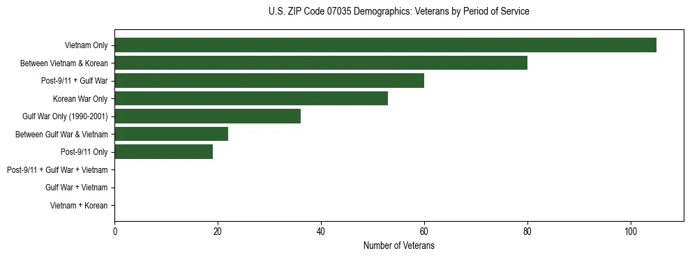 Horizontal bar chart showing veteran distribution by period of military service in US ZIP Code 07035, based on 2023 ACS data.