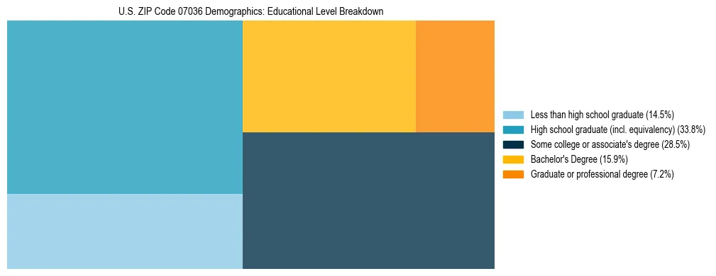 Treemap chart illustrating the educational attainment breakdown for population 25 years and over in US ZIP Code 07036.