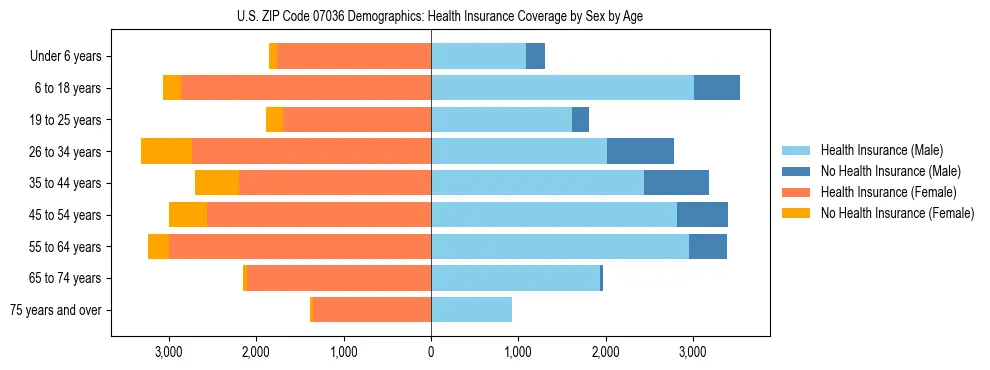 Pyramid chart showing health insurance coverage by age and sex in US ZIP Code 07036.