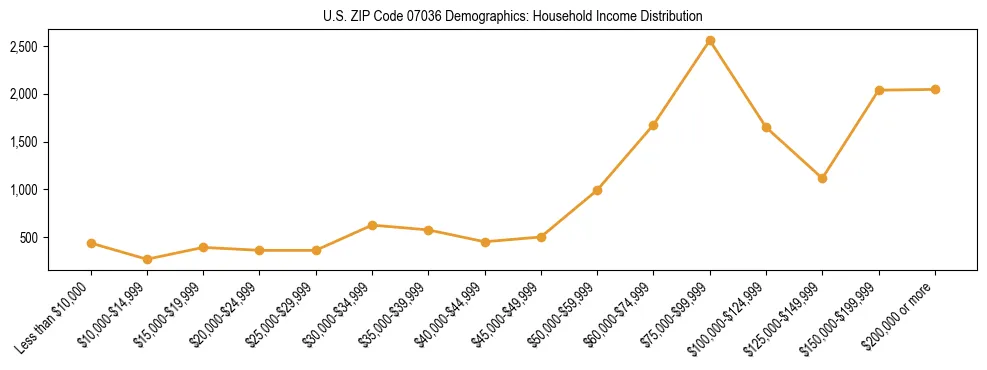 Horizontal bar chart showing household income distribution in US ZIP Code 07036.