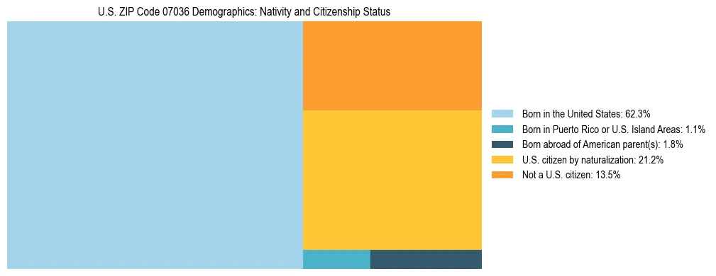 Treemap showing the population distribution by nativity and citizenship status in US ZIP Code 07036 based on U.S. Census data.