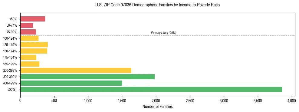 Horizontal bar chart showing family distribution by income-to-poverty ratio in US ZIP Code 07036, based on 2023 ACS data.