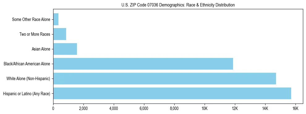 Race and Ethnicity Distribution Chart for US ZIP Code 07036