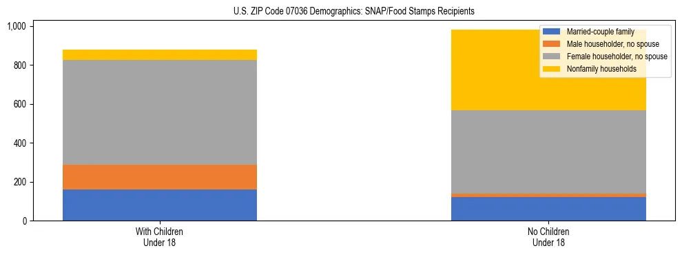 Stacked bar chart showing SNAP/Food Stamps recipient household composition by presence of children under 18 in US ZIP Code 07036, based on 2023 ACS data.