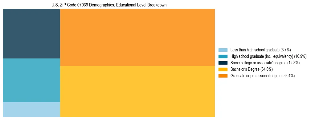 Treemap chart illustrating the educational attainment breakdown for population 25 years and over in US ZIP Code 07039.