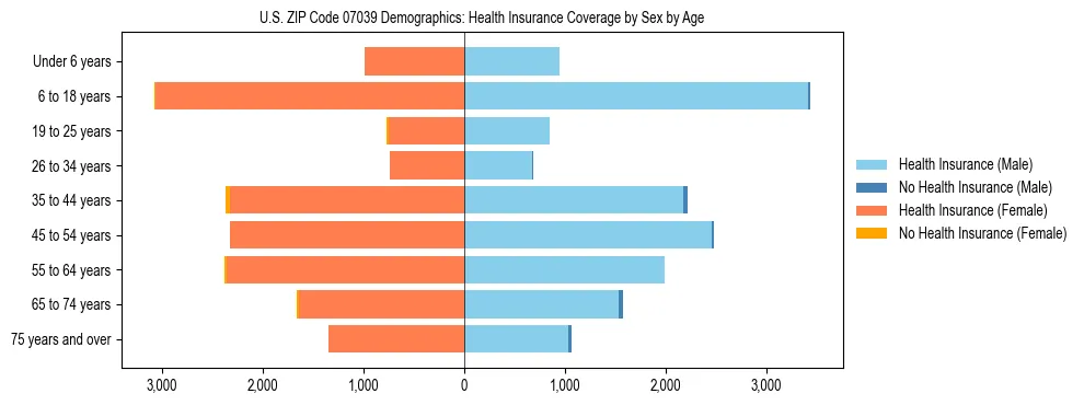 Pyramid chart showing health insurance coverage by age and sex in US ZIP Code 07039.