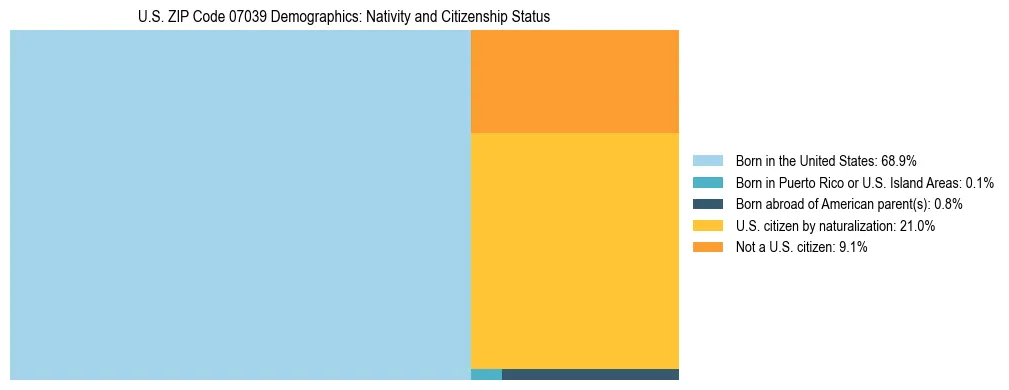 Treemap showing the population distribution by nativity and citizenship status in US ZIP Code 07039 based on U.S. Census data.