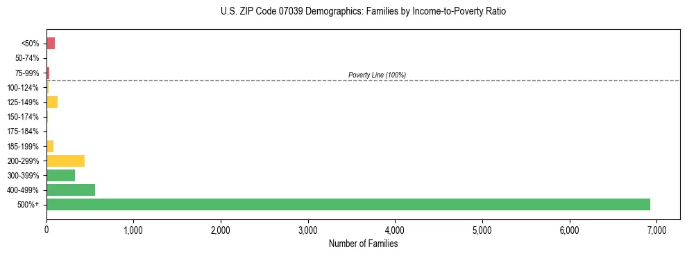 Horizontal bar chart showing family distribution by income-to-poverty ratio in US ZIP Code 07039, based on 2023 ACS data.