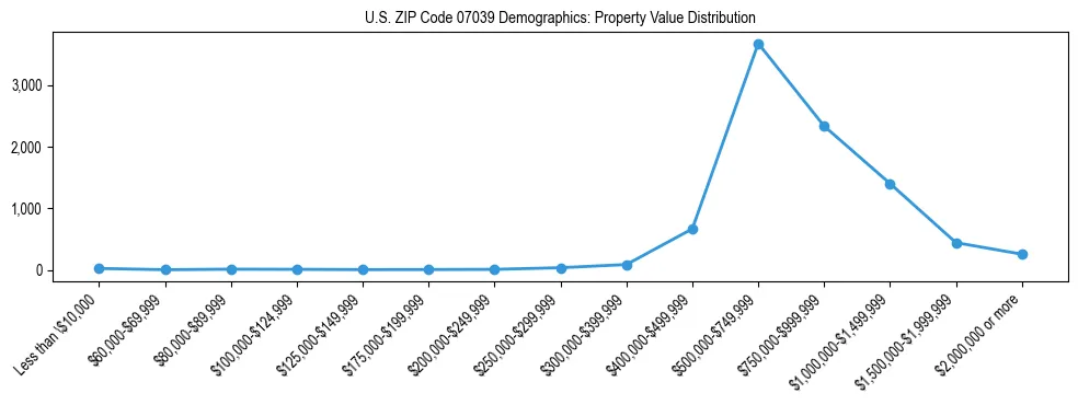 Line chart showing the distribution of property values for owner-occupied housing units in US ZIP Code 07039.