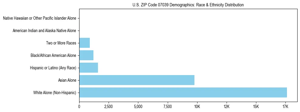 Race and Ethnicity Distribution Chart for US ZIP Code 07039