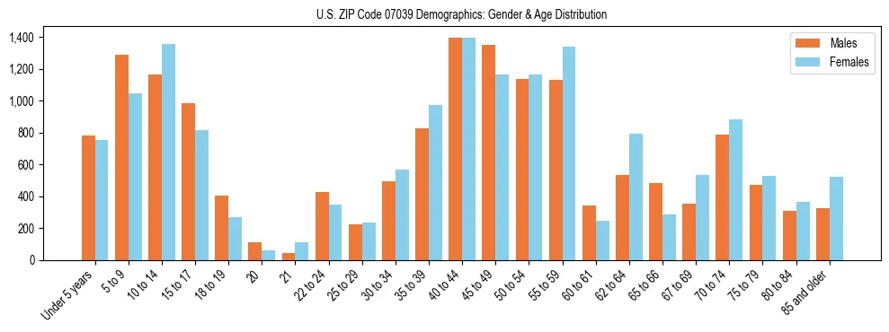 Bar chart showing the population distribution of US ZIP Code 07039 by age group and gender, based on 2023 ACS data.