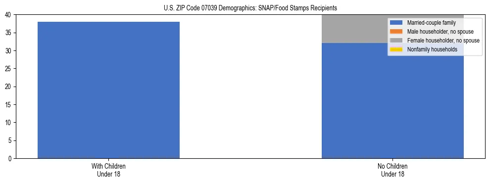 Stacked bar chart showing SNAP/Food Stamps recipient household composition by presence of children under 18 in US ZIP Code 07039, based on 2023 ACS data.