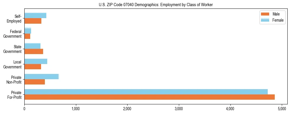 Horizontal bar chart showing employment distribution by class of worker and gender in US ZIP Code 07040, based on 2023 ACS data.
