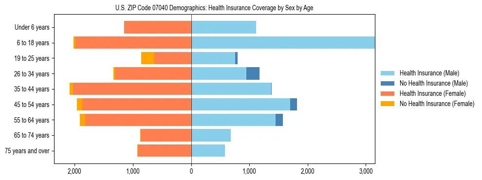 Pyramid chart showing health insurance coverage by age and sex in US ZIP Code 07040.