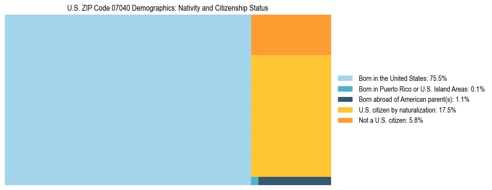 Treemap showing the population distribution by nativity and citizenship status in US ZIP Code 07040 based on U.S. Census data.