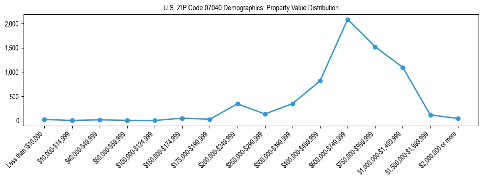 Line chart showing the distribution of property values for owner-occupied housing units in US ZIP Code 07040.