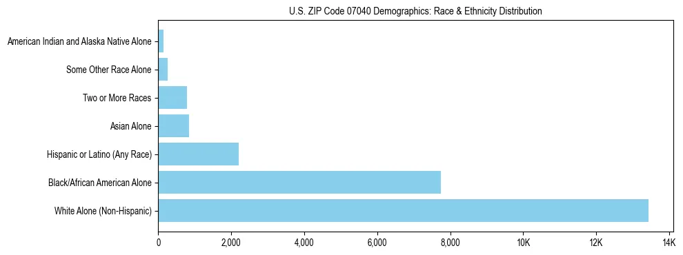 Race and Ethnicity Distribution Chart for US ZIP Code 07040