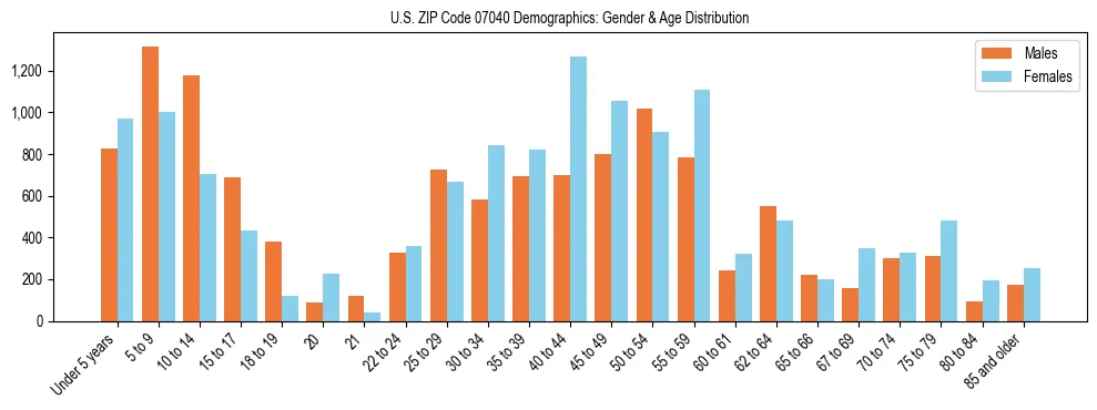 Bar chart showing the population distribution of US ZIP Code 07040 by age group and gender, based on 2023 ACS data.