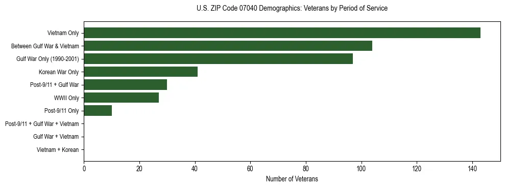 Horizontal bar chart showing veteran distribution by period of military service in US ZIP Code 07040, based on 2023 ACS data.
