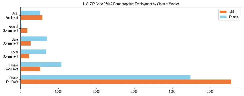 Horizontal bar chart showing employment distribution by class of worker and gender in US ZIP Code 07042, based on 2023 ACS data.