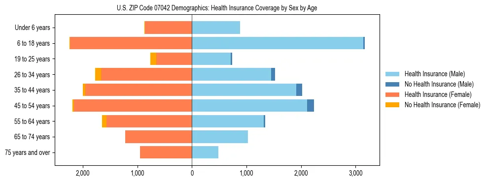 Pyramid chart showing health insurance coverage by age and sex in US ZIP Code 07042.