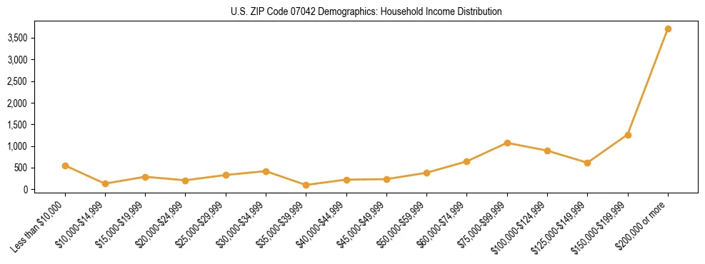 Horizontal bar chart showing household income distribution in US ZIP Code 07042.